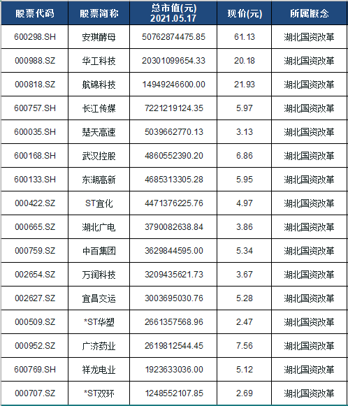 湖北国资改革概念股票一览表